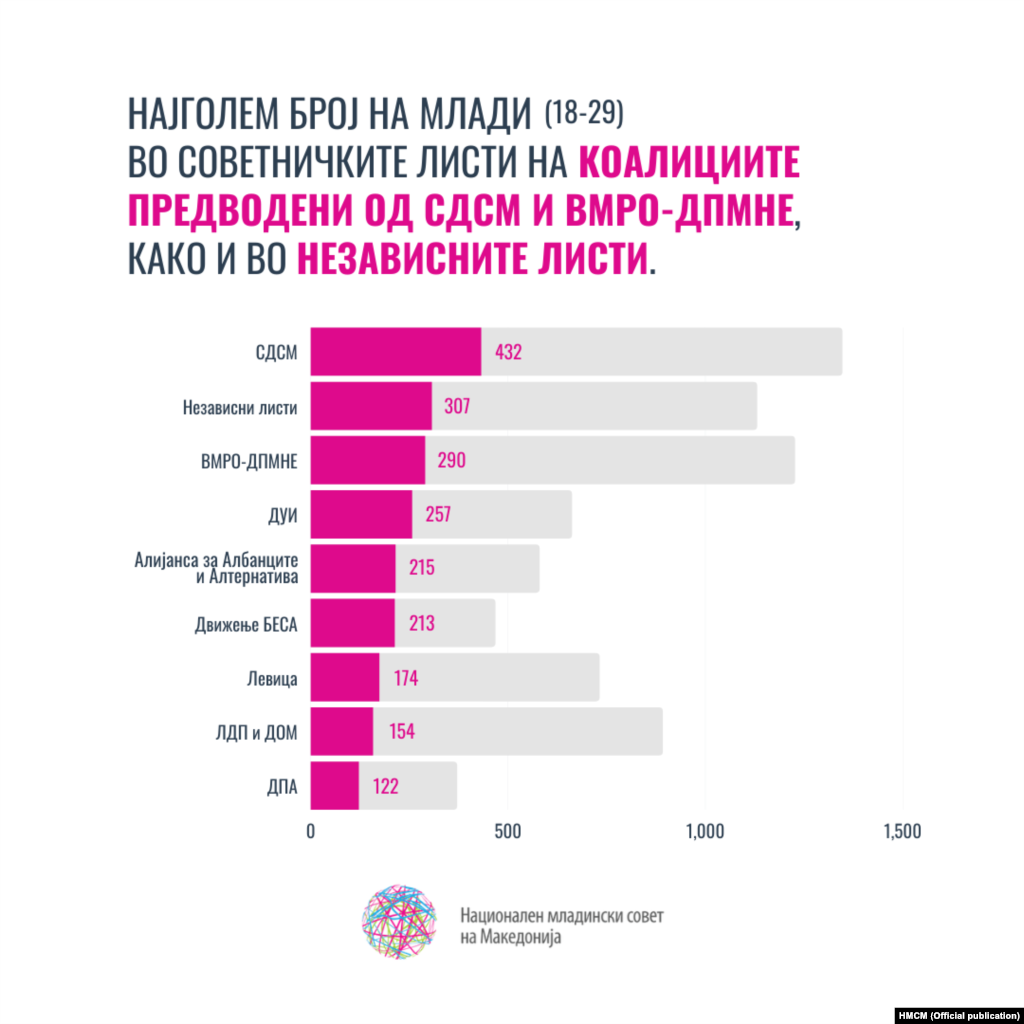 Најголем број на млади (18-29) во советничките листи на коалициите предводени од СДСМ и ВМРО-ДПМНЕ, како и во независните листи.