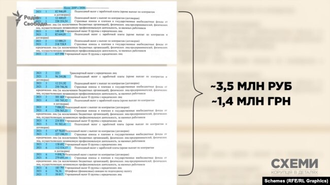 За 7 місяців 2021 року компанія сплатила до скарбниці окупаційної адміністрації щонайменше три з половиною мільйони рублів. Це приблизно 1,4 мільйона гривень