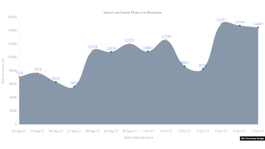 Situația pe două săptămâni începând de la sfârșitul lunii septembrie 2021. Sursa: graphs.ro