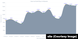 Situația pe două săptămâni începând de la sfârșitul lunii septembrie 2021. Sursa: graphs.ro