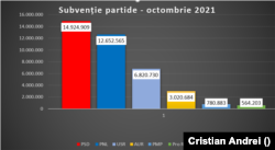 Subvenția partidelor politice în octombrie 2021, sursa AEP