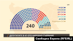  Разпределението на местата в 47-ото Народно стъбрание 