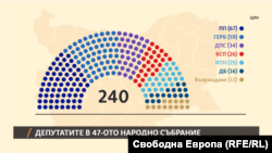 Разпределението на местата в 47-ото Народно стъбрание