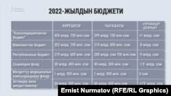 Кыргызстандын 2022-жылга карата “Консолидацияланган бюджети".