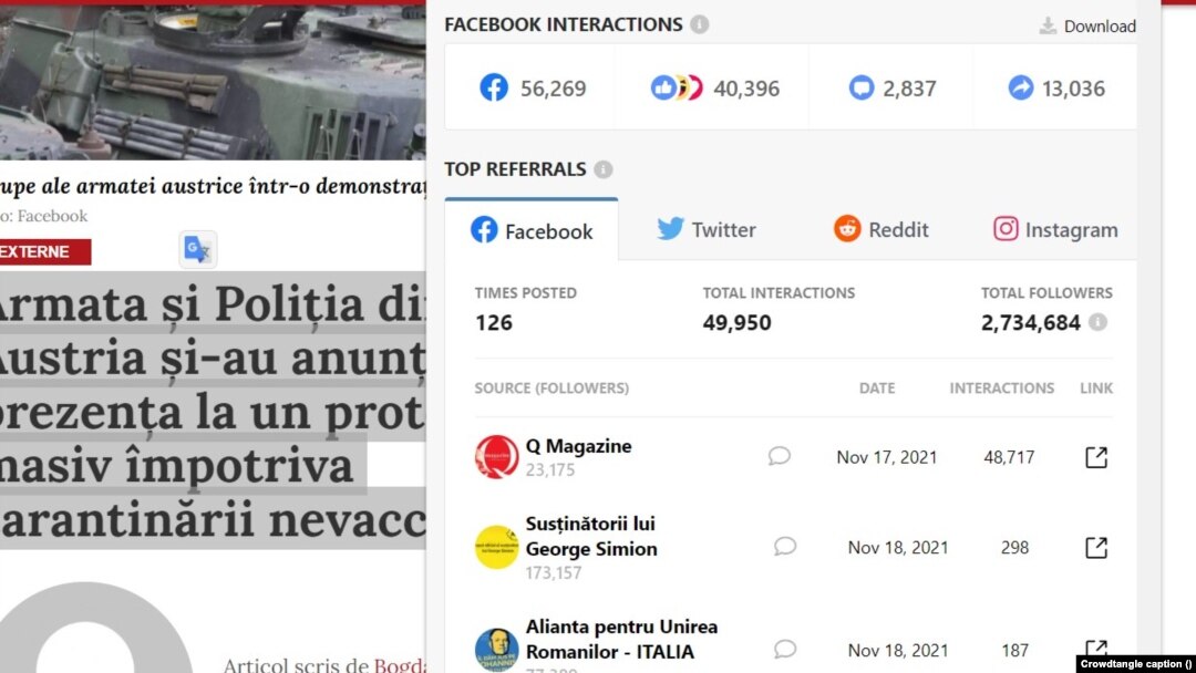 Aplicația Crowdtangle arată că doar unul dintre articolele care sugeru ideea că poliția și armata austrică vor participa la protestele anti-Covid a ajuns la aproape 3 milioane de oameni.