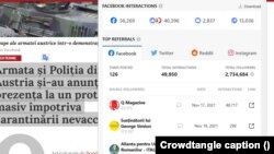 Aplicația Crowdtangle arată că doar unul dintre articolele care sugeru ideea că poliția și armata austrică vor participa la protestele anti-Covid a ajuns la aproape 3 milioane de oameni.