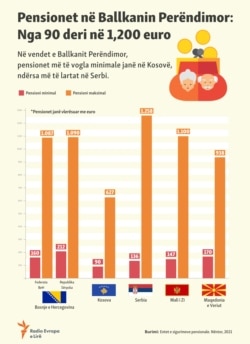 Infographic (Albanian): Pensions in Western Balkans