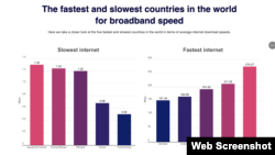 cable.co.uk بریتانیا می گوید اینترنت در ترکمنستان کندترین اینترنت در جهان است