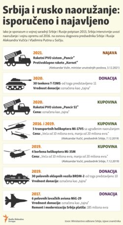 Infographic - Serbia weaponry import from Russia