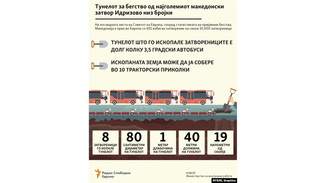 Инфографика - Тунелот за бегство од Идризово низ бројки