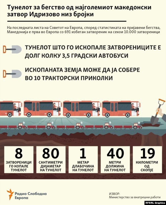 Инфографика - Тунелот за бегство од Идризово низ бројки