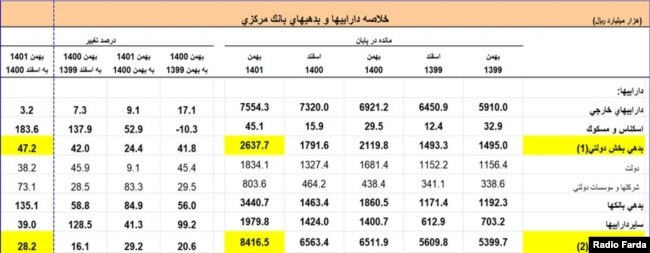 دارایی‌ها و بدهی‌های بانک مرکزی