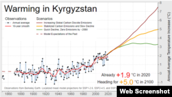 Прогноз организации Berkeley Earth по климату Кыргызстана.