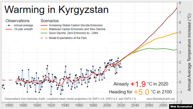 Прогноз организации Berkeley Earth по климату Кыргызстана.