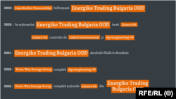 Istoricul acționariatului companiei Energiko Trading Bulgaria OOD.