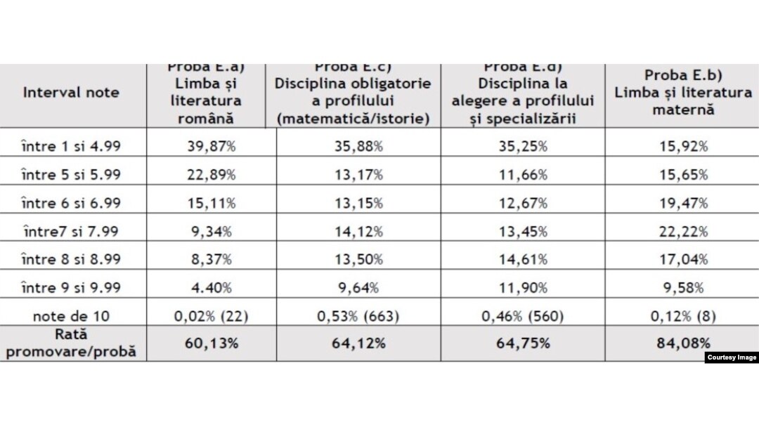 Notele elevilor care au participat la simulările naționale de la bacalaureat.