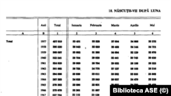 Datele din Anuarul Statistic al RSR - 1968, arată că numărul de nașteri, chiar și în perioadele de scădere a natalității este mai mare decât în ultimii 10 ani.