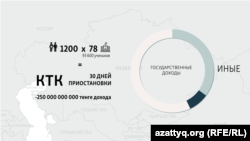 Приостановка работы КТК на месяц, по подсчётам, грозит бюджету Казахстана потерей 250 миллиардов тенге дохода