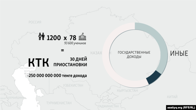 Приостановка работы КТК на месяц, по подсчётам, грозит бюджету Казахстана потерей 250 миллиардов тенге дохода