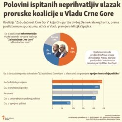 Infografika: Polovini ispitanih neprihvatljiv ulazak proruske koalicije u Vladu Crne Gore