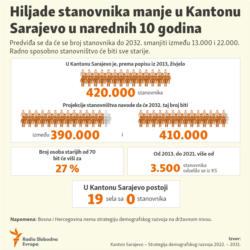Infographic: Thousands of inhabitants less in Sarajevo Canton in the next 10 years.