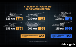 Ствольная артиллерия ВСУ на начало 2023 года