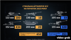 Ствольна артилерія ЗСУ на початок 2023 року