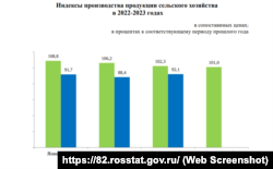 Индексы производства продукции сельского хозяйства в 2022-2023 годах в Севастополе