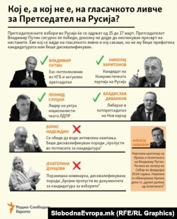 Инфографика - Кој е, а кој не е, на гласачкото ливче за руските претседателски избори 2024