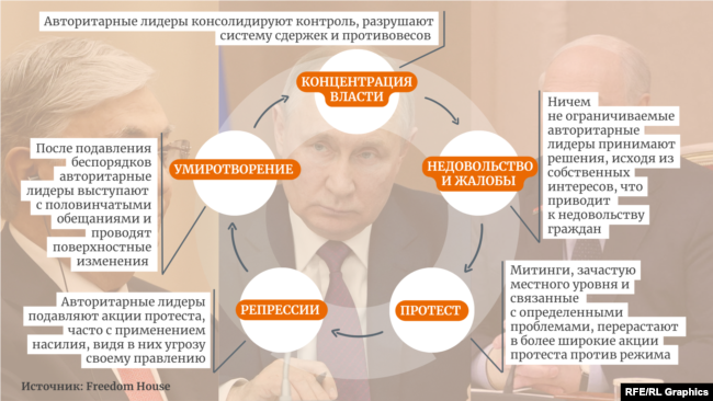 «Замкнутый круг автократии» в Евразии. Freedom House