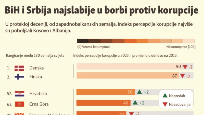 BiH i Srbija najslabije u borbi protiv korupcije
