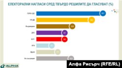 Alfa research, survey, March 2024, Bulgaria, politics