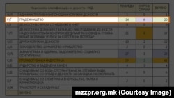 Табела за несреќи и смртни случаи при работа според извештајот на Македонското здружение за заштита при работа за 2022 година