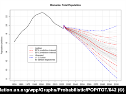 Estimarea evoluției populației României este realizată probabilistic, de un departament specializat al ONU, pe baza datelor demografice actuale.