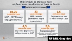 Инвестиции во опрема и пари од Делегацијата на Европска Унија во Скопје од 2016 до 2024 година
