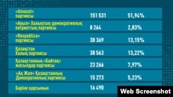Официальные итоги выборов в маслихат Алматы