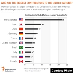  Най-големите донори на Организация на обединените нации за 2022 година 