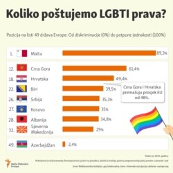 Infographic-ILGA ranking 2023 (Western Balkan)