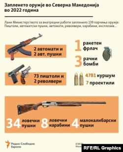 Инфографика - Запленето оружје во Северна Македонија во 2022 година
