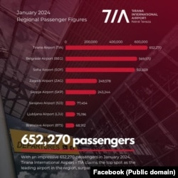 U januaru ove godine Aerodrom Tirana je zabilježila rekordan broj putnika.