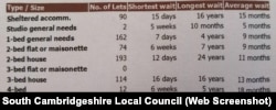 За даними місцевої ради Південного Кембридширу, середній час очікування соціального житла – від 5 до 18 місяців