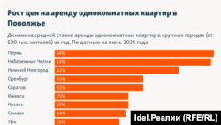 Пермь и Набережные Челны возглавили российский рейтинг крупных городов по темпам роста аренды на "однушки"