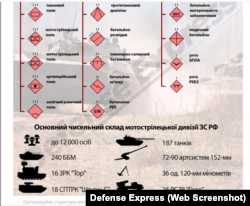 Cтруктура мотострелковой дивизии ВС России