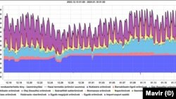 Magyarországi villamos erőművek termelése üzemanyagtípus alapján (2023. december 15. – 2024. január 18.)