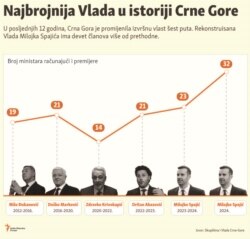 Infografika: Najbrojnija Vlada u istoriji parlamentarizma Crne Gore