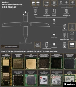 На графике, предоставленном агентству Reuters, показаны некоторые из западных компонентов, которые, по данным лондонского аналитического центра RUSI, были обнаружены внутри российского беспилотника "Орлан-10". Эти компоненты, по данным RUSI, произведены крупными компаниями в области микроэлектроники, расположенными в США, Нидерландах и Швейцарии, включая несколько компаний, которые подлежат экспортному контролю. Графика: Светлана Осипова, RFE/RL