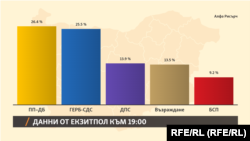 Данни от екзитпола на "Алфа рисърч"