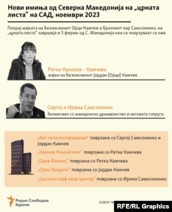 Инфографика - Нови имиња од Северна Македонија на „црната листа“ на САД
