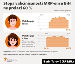 Infografika: Imunizacija MMR vakcinom u Bosni i Hercegovini, januar 2024. 