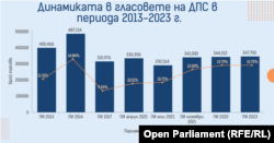  Тази графика на ИРПС демонстрира динамичността в гласовете за Движение за права и свободи. 